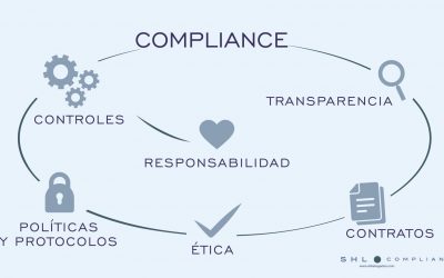 ¿Qué es el Compliance?